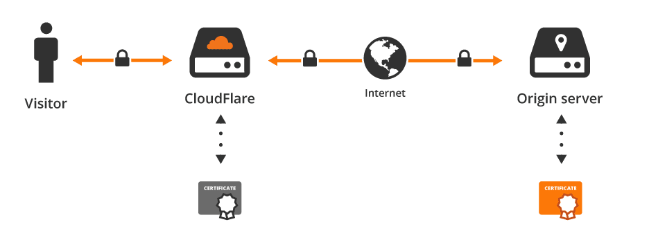 Cloudflare Proxy