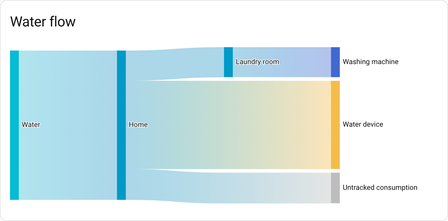 Water sankey diagram zobrazující tok vody