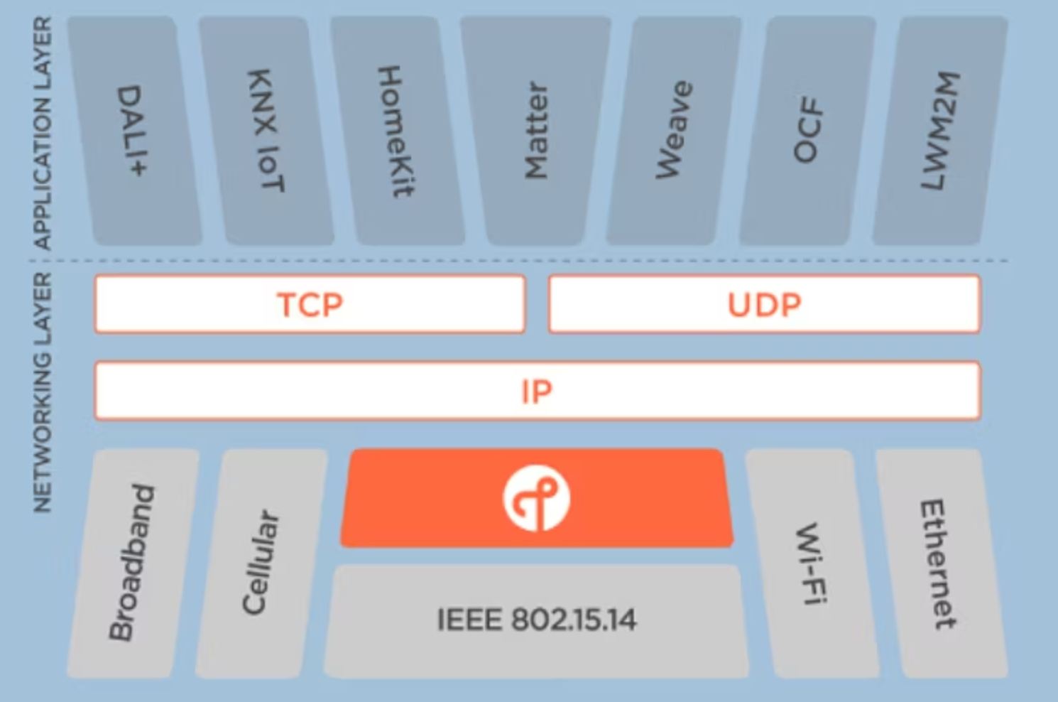 Zařízení připojená ke kontroléru přes Wi-Fi a Thread v Matter ekosystému