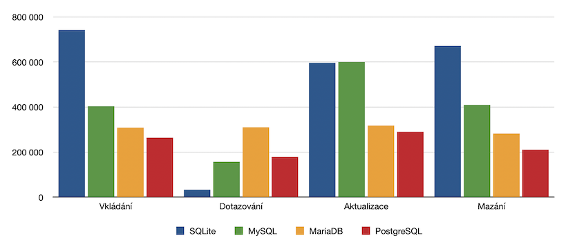 DB compare