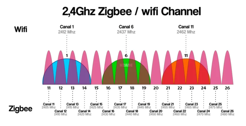 Wifi vs Zigbee