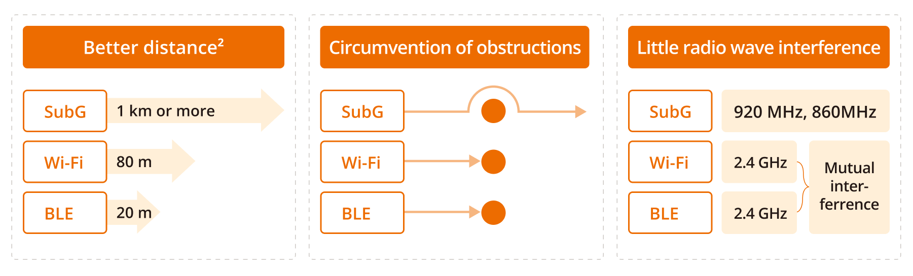 Zigbee 4.0 a co je sub ghz