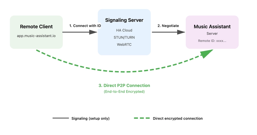 Diagram showing how Music Assistant handles remote streaming