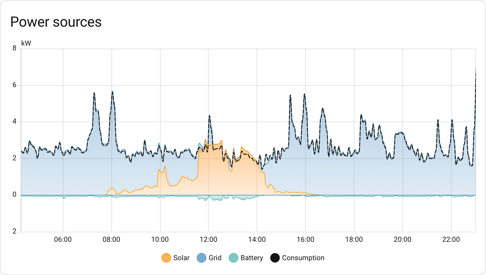 Graph showing power sources in real-time