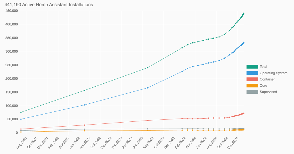 Installation types over time