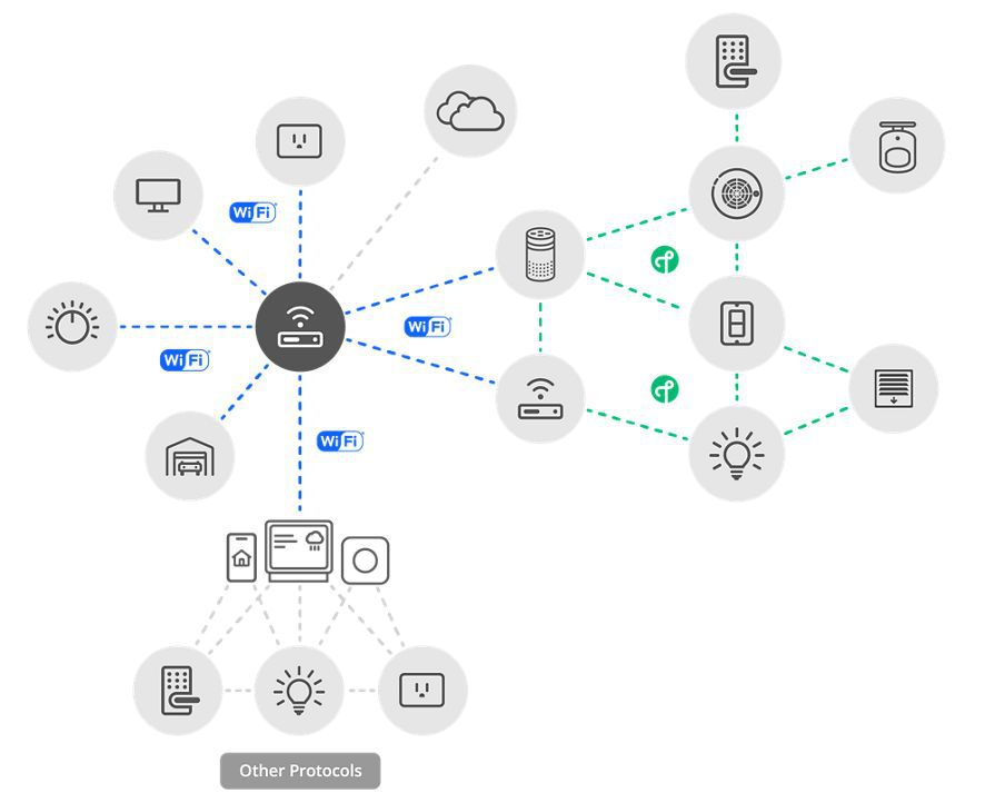 Layered model - Matter in the application layer on top of IP, Thread and IEEE 802.15.4