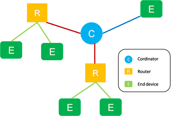 deCONZ Devices